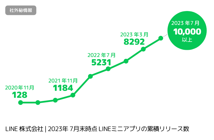 LINEミニアプリの累積リリース数